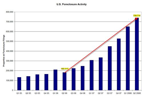 foreclosure-chart